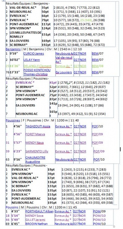 Classements et résultats cross de Bernay 12 janvier 2020.JPG Classements et résultats cross de Bernay 12 janvier 2020.JPG