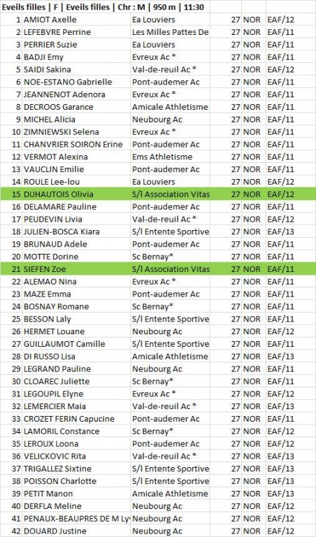 Résulats éveils filles Cross bernay 12 janvier 2020.jpg Résulats éveils filles Cross bernay 12 janvier 2020.jpg