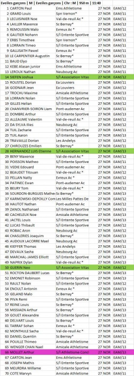 Résulats éveils garçons Cross Bernay 12 janvier 2020.jpg Résulats éveils garçons Cross Bernay 12 janvier 2020.jpg